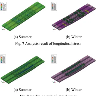 Fig. 8 Analysis result of lateral stress