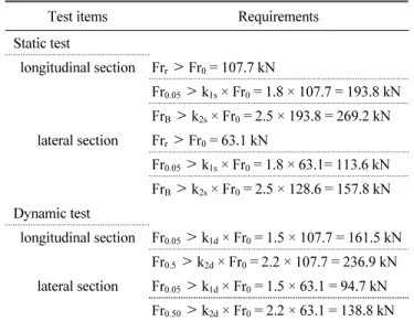 Fig. 10 Static test procedure at the rail-seat section for positive design approval test (Modified after EN 13230-2)