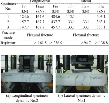 Fig. 13 Representative fracture shape of dynamic tests (Distance between the supports center line is 750 mm)