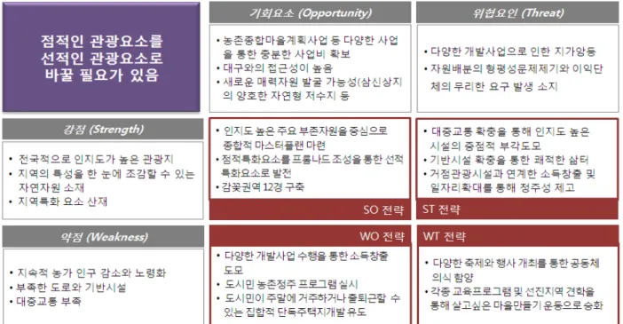 Figure 5 SWOT분석 및 개발전략. 목표 추진전략 농촌체험관광 및 도농교류를 위한 기반구축으로  매력있는 농촌관광마을  조성 ·체험,  건강,  휴양,  반시축제를 테마로 한 권역특화시설 도입 ·도시민들을 위한 편익시설 확충을 통해 도농교류 활성화 도모 농ㆍ특산물의 생산 및 가공, 유통활성화를 통해  풍요로운 복지농촌마을  조성 ·농·특산물 생산 및 가공시설 확충을 통한 주민 소득증대 모색·농·특산물 브랜드화 및 홍보 강화를 통한 유통체계 확립 아