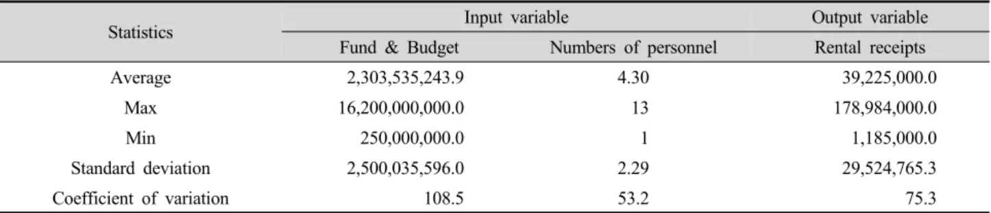 Table 1. Descriptive Statistics of Variable.
