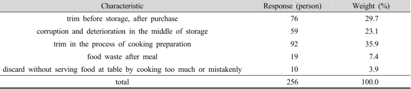 Fig. 4. Attitude toward separate collection of food wastes.