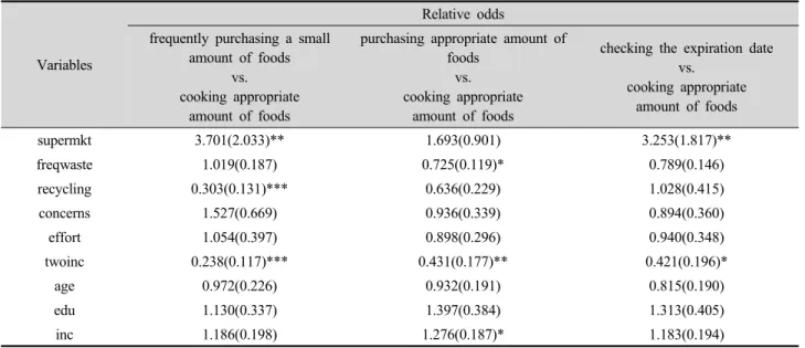 Table 5. Results of an empirical model for decreasing food wastes