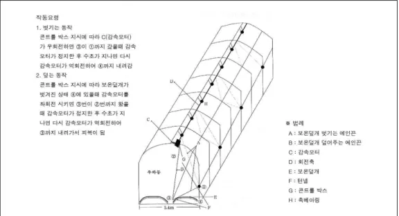 Figure  1  보온덮개 자동개폐기 작동원리.II.  분석방법1.  신기술소개보온덮개 개폐작업은 무가온으로 재배되는 참외 농사에 있어 가장 힘든 작업 중 하나로 농업인들의 만성질환의 원인이며,  동별 작업시간의 차이로 인하여 동간 생육환경에 영향을 미치게 되고,  특정 시간대에 개폐작업이집중됨에 따라 노동력 부족으로 규모 확대 저해요인으로작용하였다