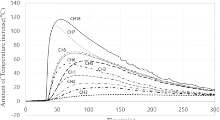 Fig. 4 Temperature Variation According to  Convection and Conductivity Effects