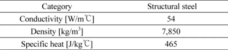 Fig. 14 Temperature Comparison Graphs