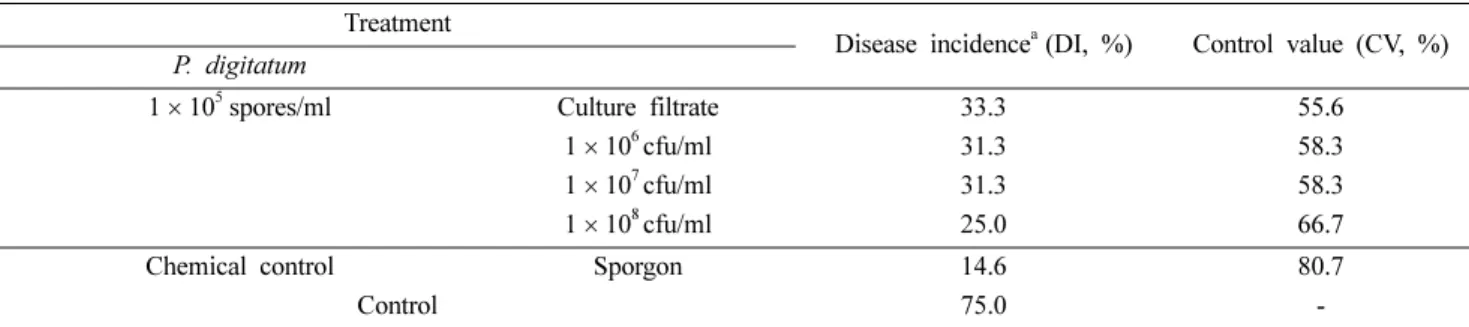 Table 2. Control effect of Bacillus velezensis CB3 with different concentration against Penicillium digitatum on citrus Treatment