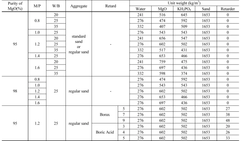 Table 3 Experimental mix proportion for MPC repairing mortar