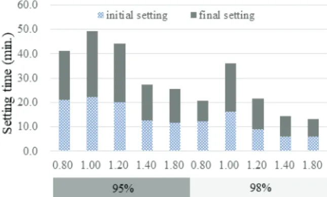 Fig. 2 Initial and final setting time according to the purity of MgO