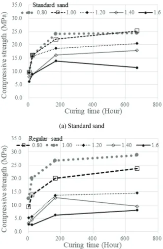 Fig. 5 Compressive strength of MgO composite specimens  according to the M/P ratio, W/B=25%