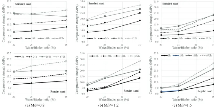 Fig. 7 Compressive strength of MgO composite specimens  according to purity of MgO