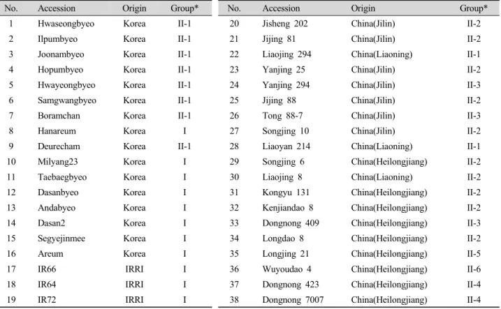 Table 1. List of rice accessions used in this study.