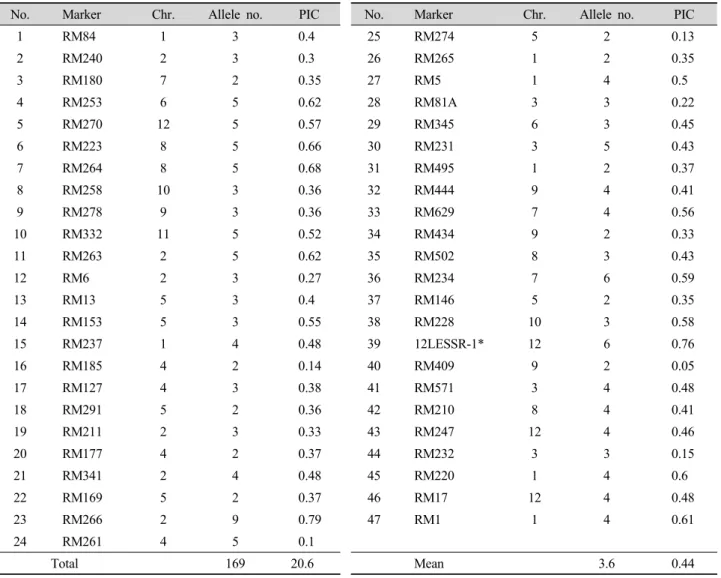 Table 2. Allele number and PIC value of microsatellite markers in 38 accessions.