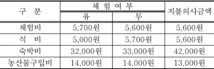 Table  20과 같다.  지불의사금액 추정은 평균값,  중앙값 중 일반적으로 사용되는 평균값을 적용하였다.  분석결과,  체험비와 식비는 각각 5,600원으로 동일한 금액으로 추 정되었으며,  숙박비와 농산물구입비는 각각 42,000원,  13,000원으로 분석되었다
