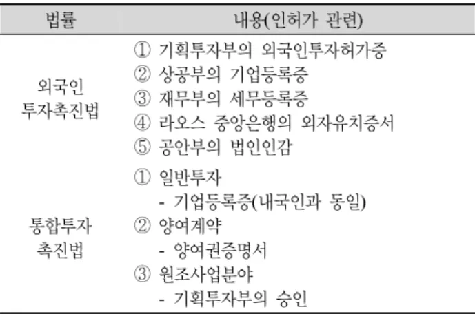 Table 2. Contents of licensing process for foreign investment law. 법률 내용 (인허가 관련) 외국인 투자촉진법 ①  기획투자부의 외국인투자허가증②  상공부의 기업등록증③  재무부의 세무등록증 ④  라오스 중앙은행의 외자유치증서 ⑤  공안부의 법인인감 통합투자 촉진법 ①  일반투자       -  기업등록증(내국인과 동일)②  양여계약      -  양여권증명서 ③  원조사업분야       -  기획투자