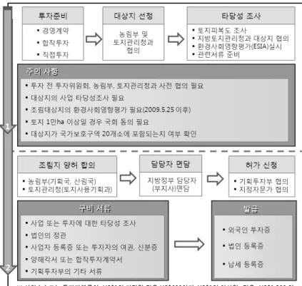 Fig. 1. Permission procedure of forestation business in Laos.다음의 3가지 방법으로 라오스 내에서 투자가 가능하다.(1) 합작투자라오스 법에 따라 설립‧등록된 법인으로서 라오스 현지 투자자와 외국인 투자자가 공동 소유하고 운영하는 형태를 의미한다