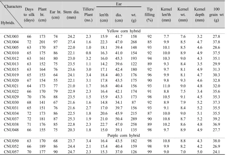 Table 2. Agronomic characters of 37 waxy corn hybrids developed in CNU. Characters Hybrids
