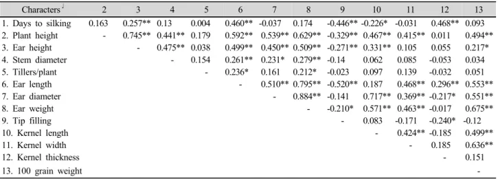Table 3. Correlation coefficients among 13 agronomic characters in 37 waxy corn hybrids.