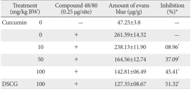 Table 1.  Inhibitory effect of curcumin on compound 48/80-induced  passive cutaneous anaphylactoid response