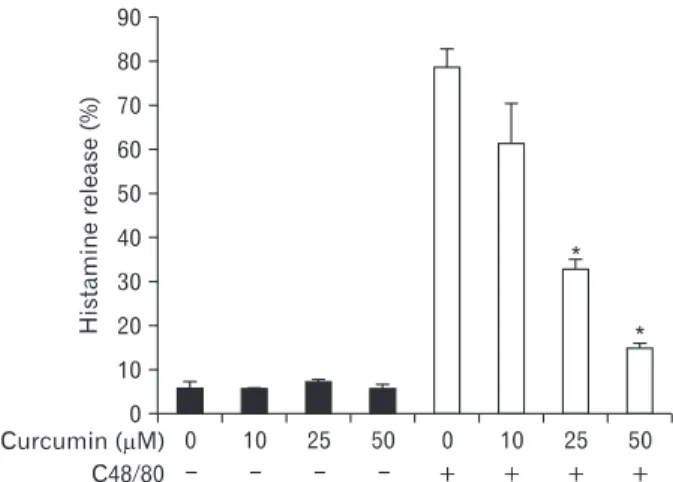 Fig. 5. Effect of curcumin on the compound 48/80-induced  decrease of cAMP level in rat peritoneal mast cell (RPMC)