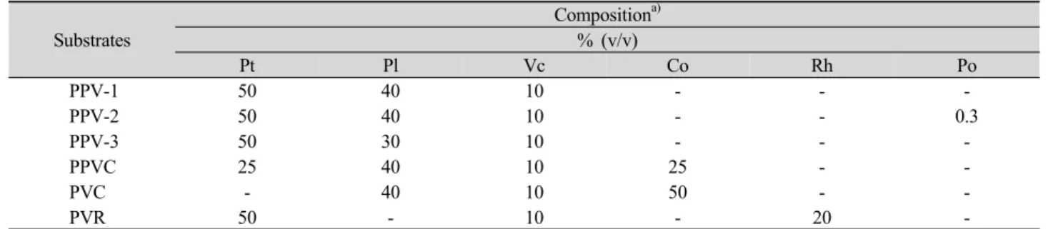 Table 1. The combinations of bed soil substrates used in this study. Substrates Composition a)% (v/v) Pt Pl Vc Co Rh Po PPV-1 50 40 10 -　 -  -PPV-2 50 40 10 - - 0.3 PPV-3 50 30 10 -　 -  -PPVC 25 40 10 25 -  -PVC - 40 10 50 -  -PVR 50 - 10 - 20 