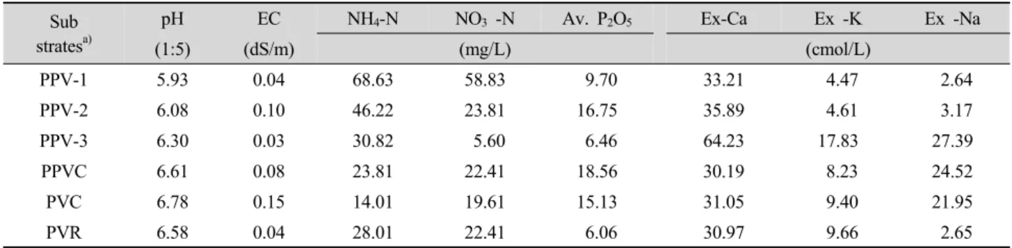 Table 2. Chemical properties of bed soil used in this study.