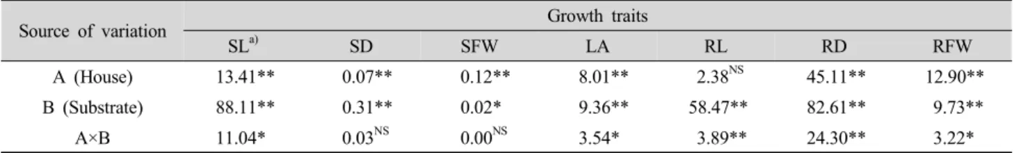 Table 3. Mean squares (two-way ANOVA) for key growth traits of ginseng grown under different houses and bed soil substrates.