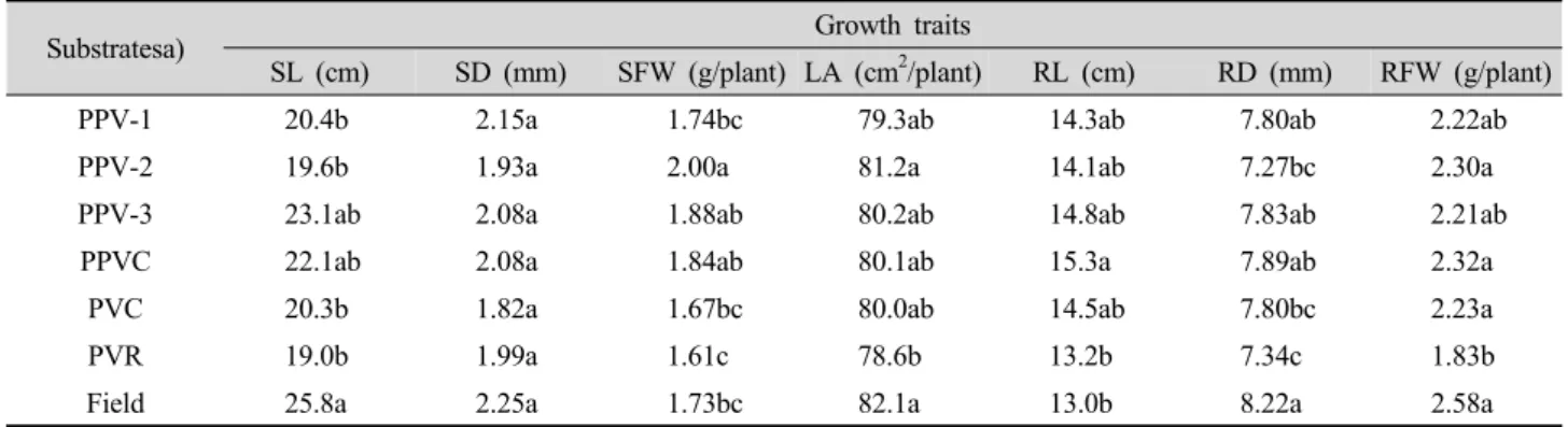 Table 5. Growth characteristics of 2-year-old ginseng in Normal type shaded plastic house as affected by different formulations of  bed soil substrates.