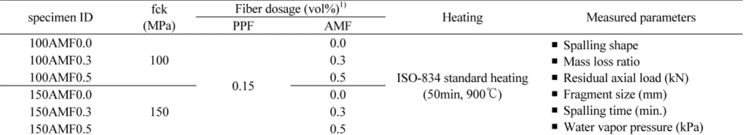 Fig. 1 Shape of PPF and AMF used this work