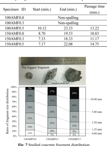 Table 6 Spalling sound occurrence time of UHSC specimens