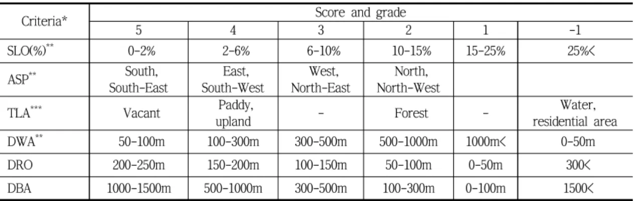 Table 1 Evaluation criteria and score/grade of farmstead location정보를 수집한 뒤,  둘째,  공간적 입지특성 평가기준을 설정하고,  셋째,  평가기준별 GIS  자료 구축 및 공간분석을 통하여 축산농장들의 입지특성을 분석하는 일반적인 적지분석 방법론을 따른다