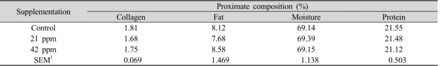 Table 1. Proximate composition of the loin meat from beef cattle fed quercetin (Kocetin TM ).