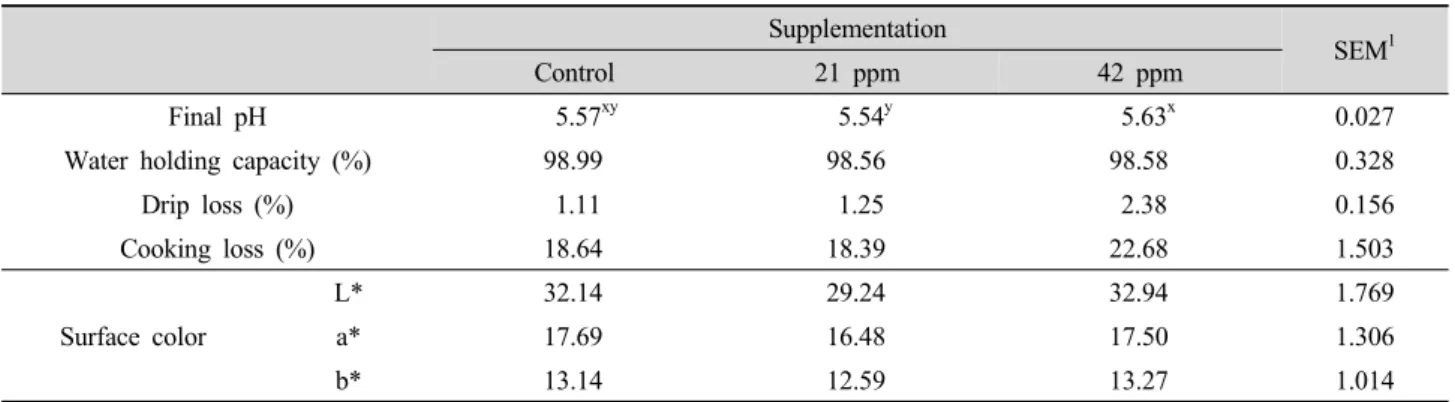 Table 2. Physical characteristics of the loin meat from beef cattle fed quercetin (Kocetin TM ).