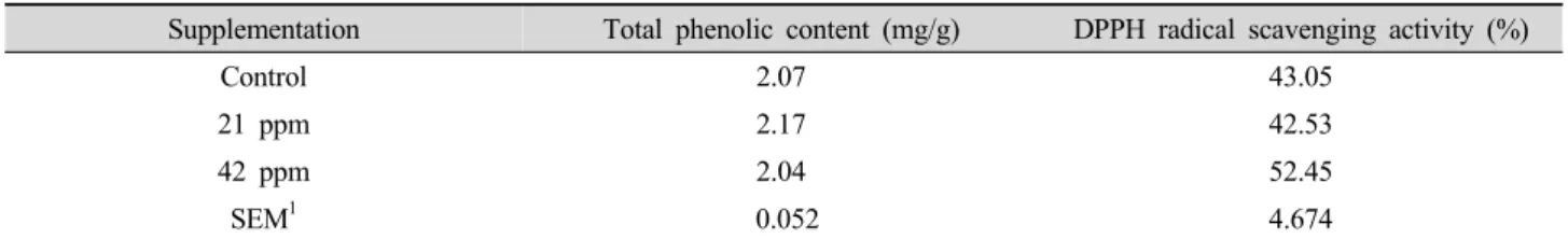 Table 4. Antioxidative activity of the loin meat from beef cattle fed quercetin (Kocetin TM ).