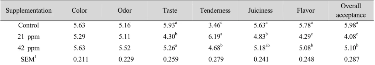 Table 6. Sensory evaluation of the loin meat from beef cattle fed quercetin (Kocetin TM ).