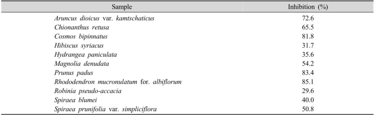 Table 1. Rat lens AR inhibitory activity of the MeOH extracts from white-color natural products.