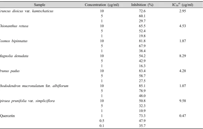 Table 2. IC 50  values of the MeOH extract from white-color natural products on rat lens AR inhibition.