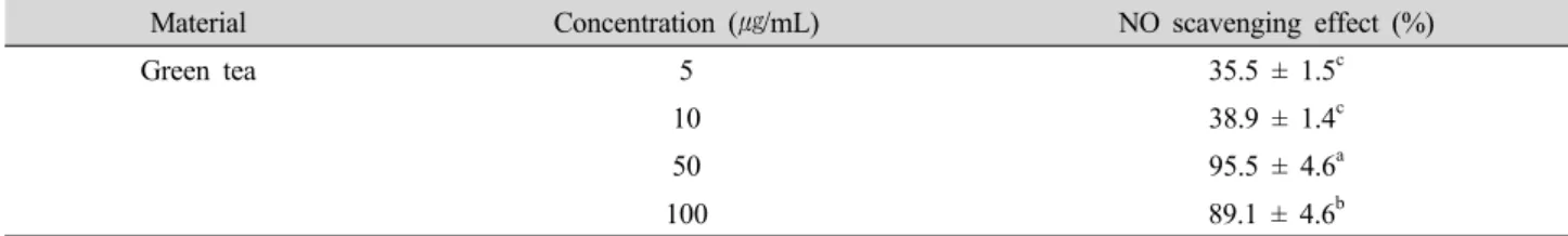 Table 1. NO scavenging activity of the MeOH extract from green tea.