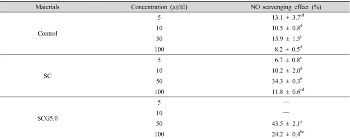 Table 3. NO scavenging activity of Chungkukjang.