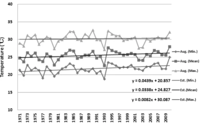 Fig. 2. Temporal variations of minimum, mean, and maximum  temperature (august) from 1970 to 2010.