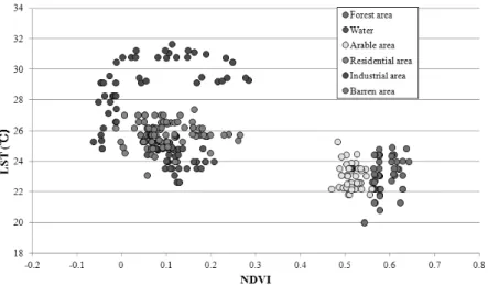 Fig. 8. Relationship between NDVI and LST for six classes.