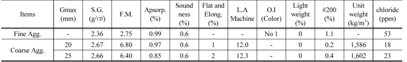 Table 3 Properties of aggregates
