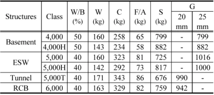 Table 5 Mix Proportions for Each Structures