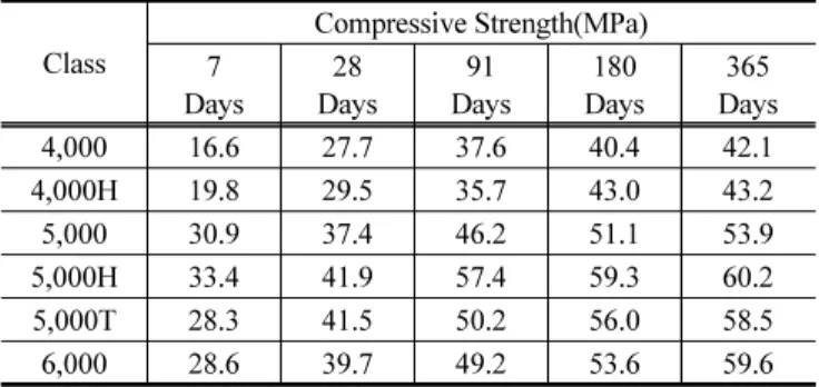 Table 7 Result of NT BUILD 492 Test