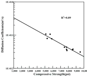 Table 8 Chloride Diffusion Coefficients 