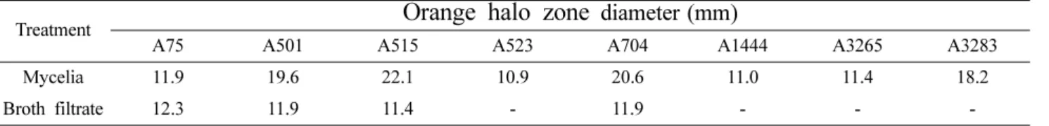 Fig. 1. Biochemical parameters showing biological activities of the Streptomyces strains isolated
