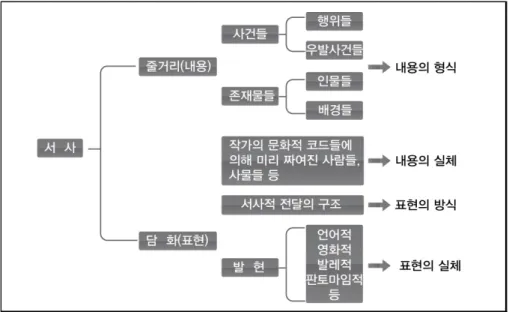 Figure 1 서사의 구조.