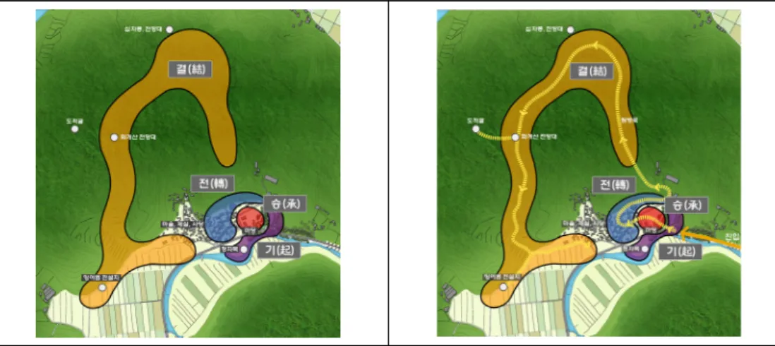Figure 4 기-승-전-결의 공간구성과 동선체계. 좌측그림의 ①은 현재의 차량 및 보행동선으로 정자목 영역과 마을마당 영역을 분리한 형태이므로 우측의 그림과 같이 기존 의 보행위주의 동선인 ②와 차량위주의 동선인 ③을 분리함으로서 ‘승’영역의 확보가 가능하며, 도로로 단절된 하나의 공 간영역체계를 재구성할수 있음 Figure 5 현재 개실마을의 동선구조와 개선.마을의  정자목이 있는 지점과 마을을 이등분함으로써 고유한 공간의 연속체계가 훼손된 것이었다