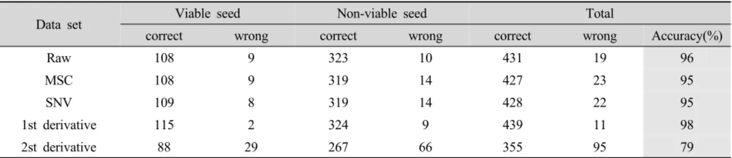 Table 2. Calibration results for PLS-DA models for viable and nonviable lettuce seeds with various preprocessing method.