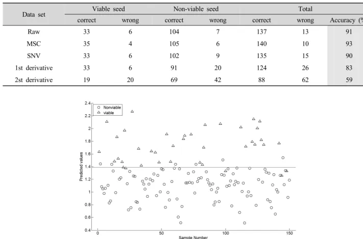 Fig. 7. Classification results of viable and non-viable seed using PLS-DA model with MSC preprocessing